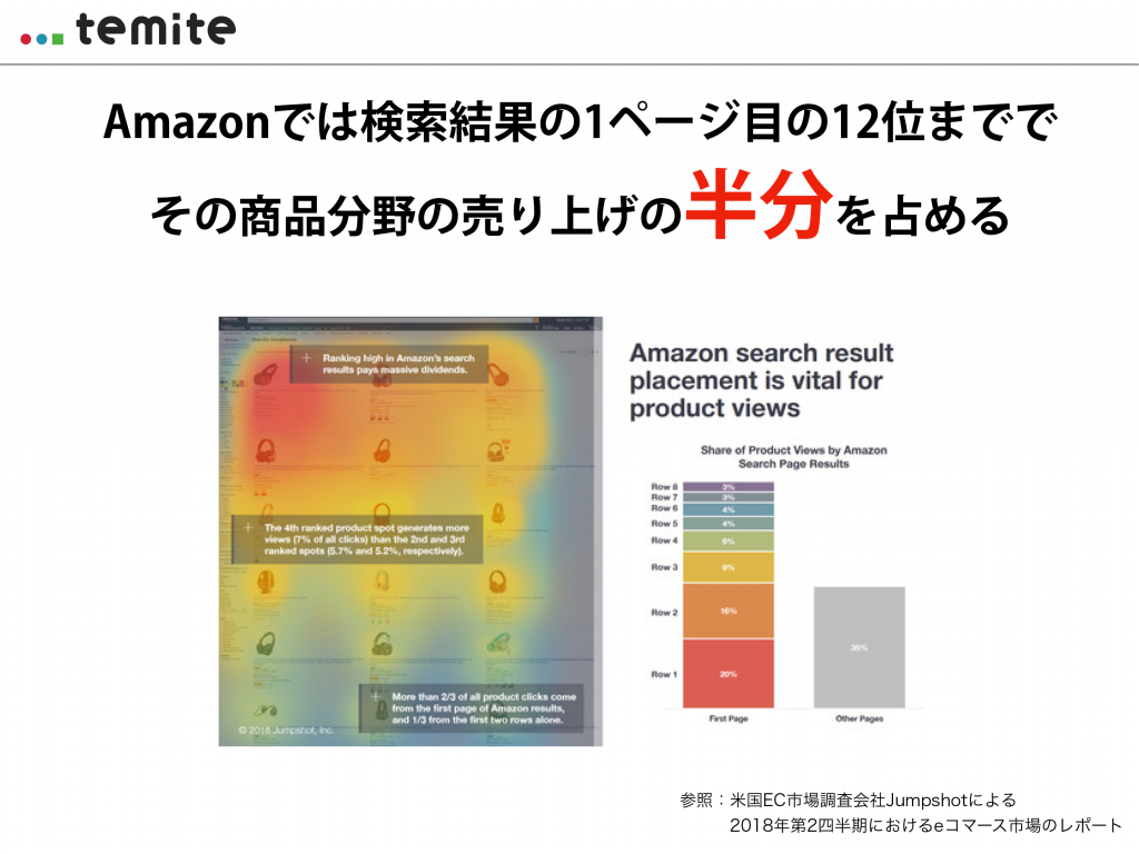Amazonでは検索結果の1ページ目の12位まででその商品分野の売り上げの半分を占める